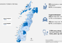 Nordland har lavest ledighet i hele landet