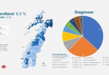 Bekymret for sykefravær blant de yngste